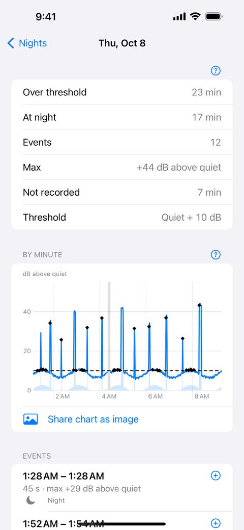 Thin Walls night screen with minutes over the threshold, events, the loudest moment, time not recorded and a chart by minute